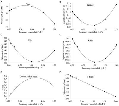 Effect of Supplying Rosemary (Rosmarinus officinalis L.) and Garlic (Allium sativum L.) Essential Oils to Feedlot Lambs on in vitro Ruminal Fermentation